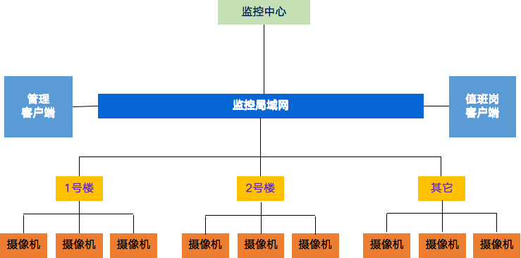 養(yǎng)老院監(jiān)控?cái)z像頭